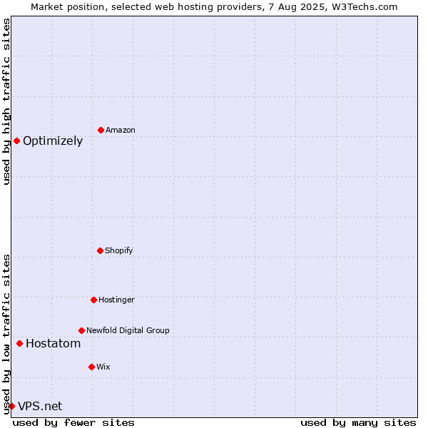 Market position of Hostatom vs. Optimizely vs. VPS.net