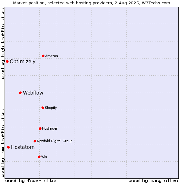 Market position of Webflow vs. Hostatom vs. Optimizely