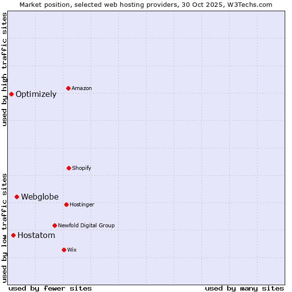 Market position of Webglobe vs. Hostatom vs. Optimizely
