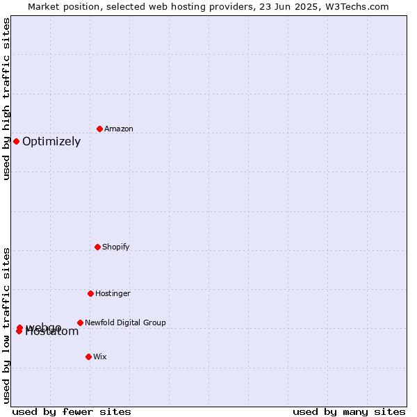 Market position of webgo vs. Hostatom vs. Optimizely