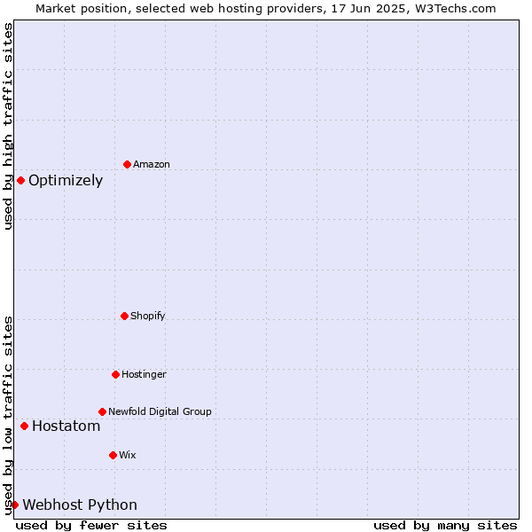 Market position of Hostatom vs. Optimizely vs. Webhost Python