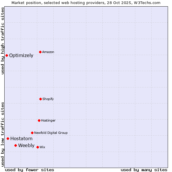 Market position of Weebly vs. Hostatom vs. Optimizely