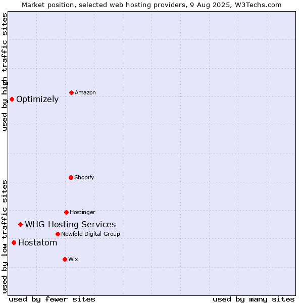 Market position of WHG Hosting Services vs. Hostatom vs. Optimizely