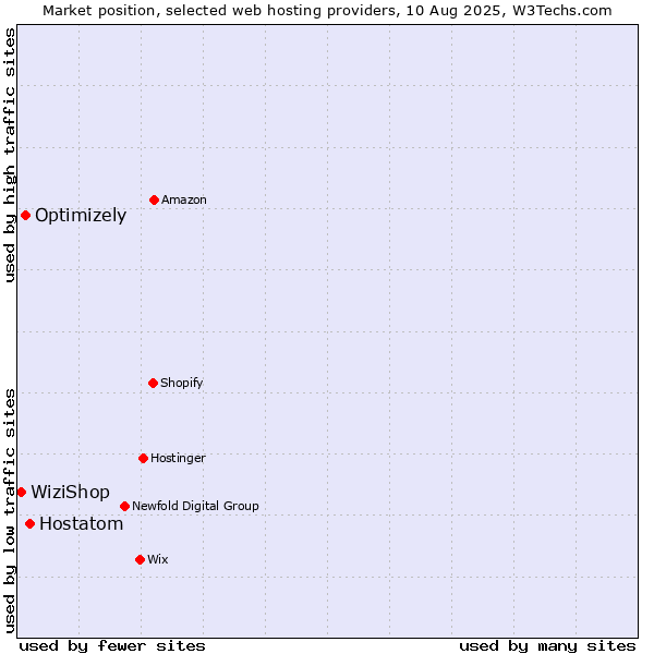 Market position of Hostatom vs. Optimizely vs. WiziShop