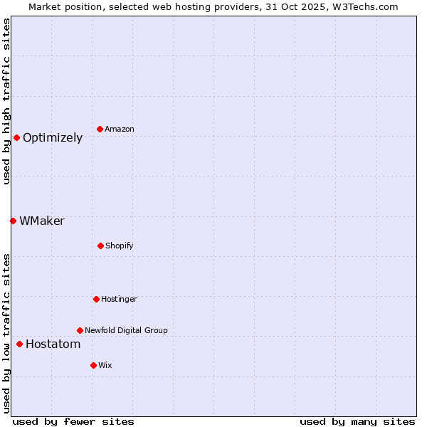 Market position of Hostatom vs. Optimizely vs. WMaker