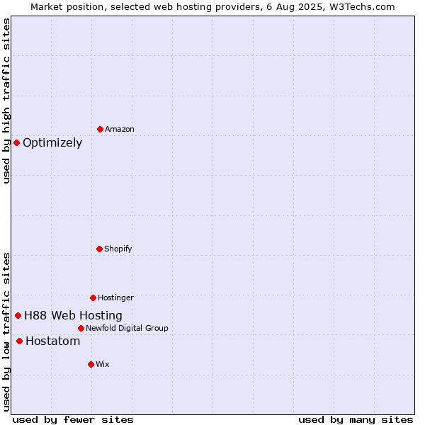 Market position of Hostatom vs. H88 Web Hosting vs. Optimizely