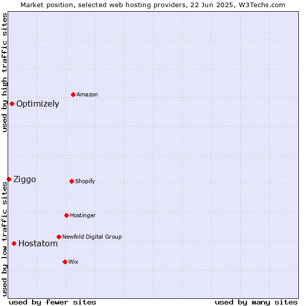 Market position of Hostatom vs. Optimizely vs. Ziggo