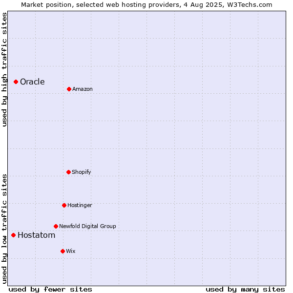 Market position of Oracle vs. Hostatom