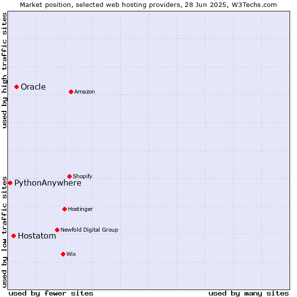 Market position of Oracle vs. Hostatom vs. PythonAnywhere