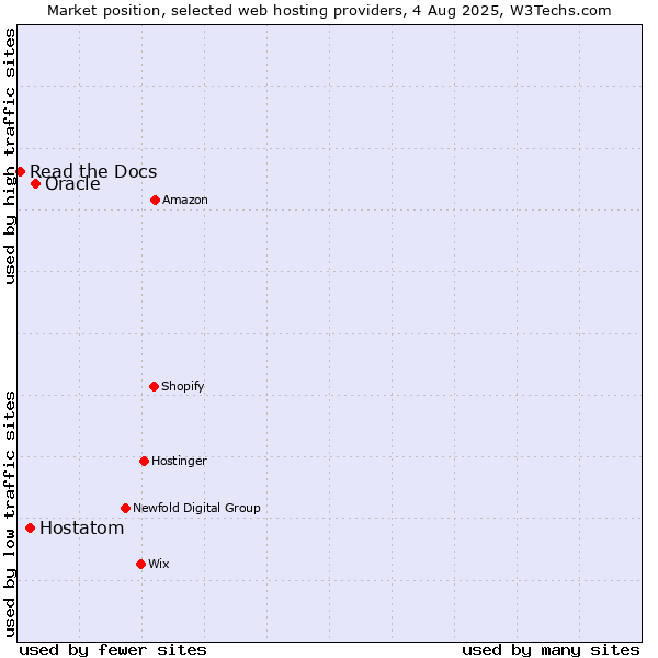 Market position of Oracle vs. Hostatom vs. Read the Docs