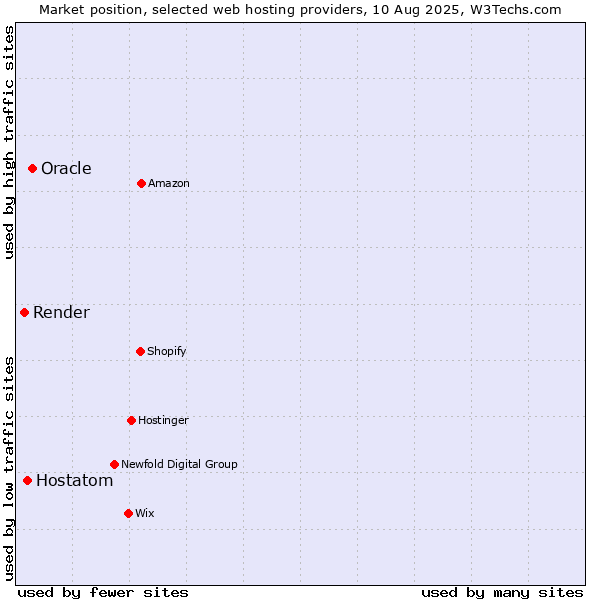 Market position of Oracle vs. Hostatom vs. Render