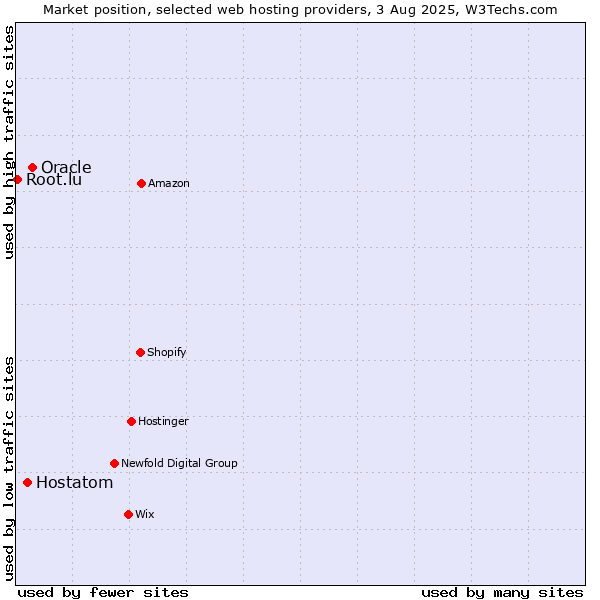 Market position of Oracle vs. Hostatom vs. Root.lu