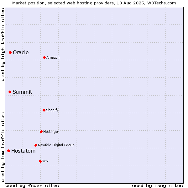 Market position of Oracle vs. Summit vs. Hostatom
