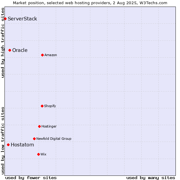 Market position of Oracle vs. Hostatom vs. ServerStack