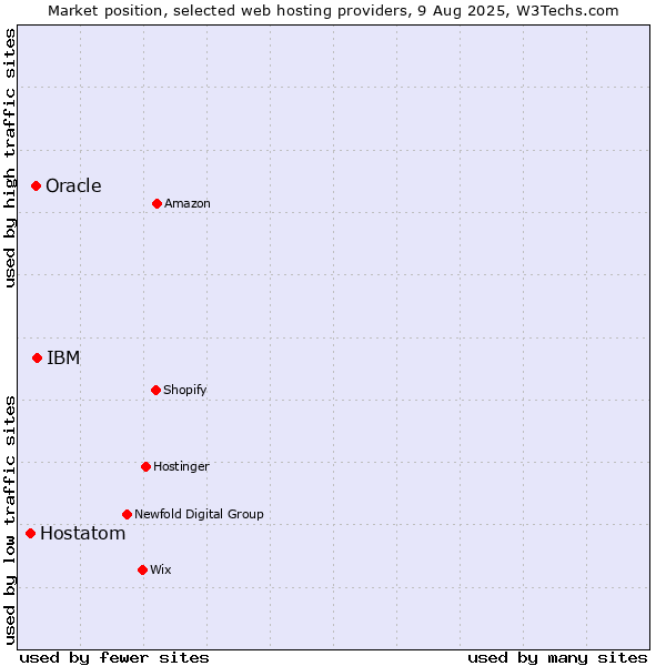 Market position of IBM vs. Oracle vs. Hostatom