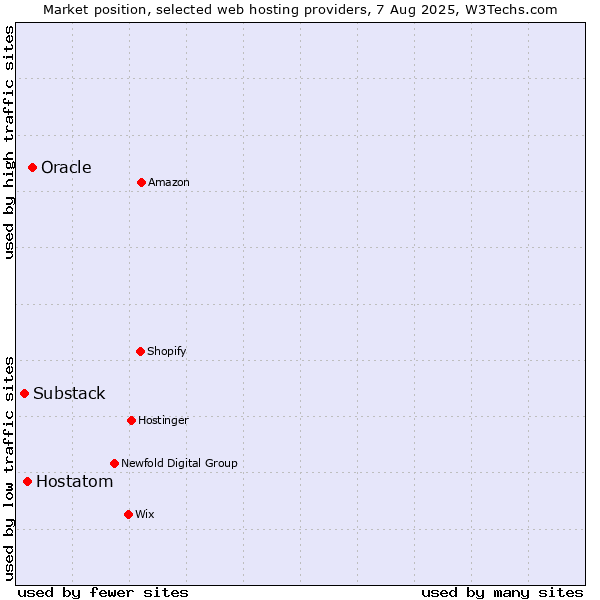 Market position of Oracle vs. Hostatom vs. Substack