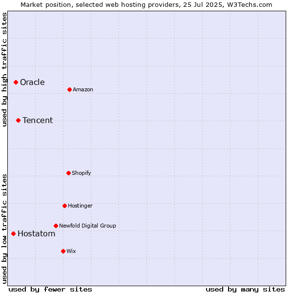 Market position of Tencent vs. Oracle vs. Hostatom