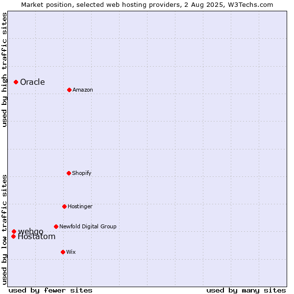 Market position of Oracle vs. webgo vs. Hostatom