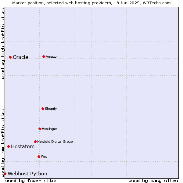 Market position of Oracle vs. Hostatom vs. Webhost Python