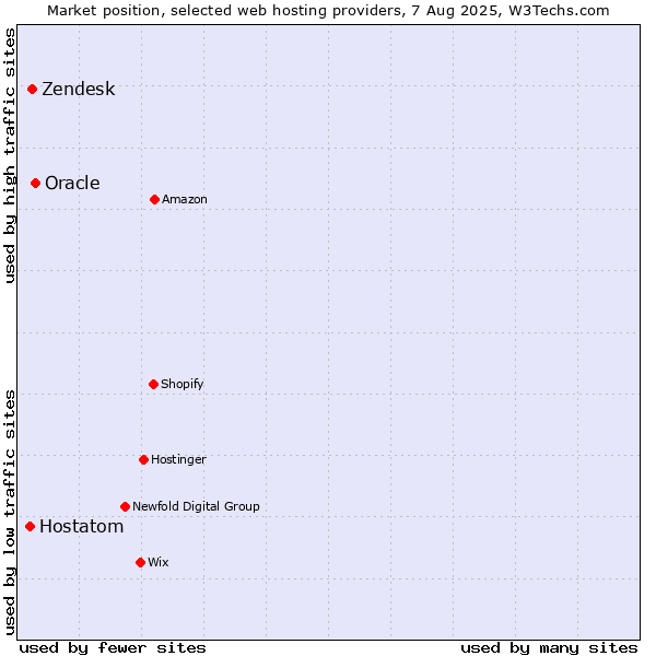 Market position of Oracle vs. Zendesk vs. Hostatom