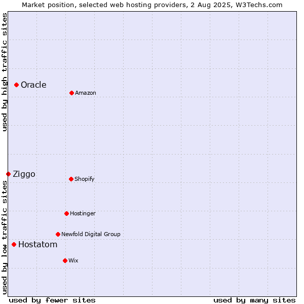 Market position of Oracle vs. Hostatom vs. Ziggo