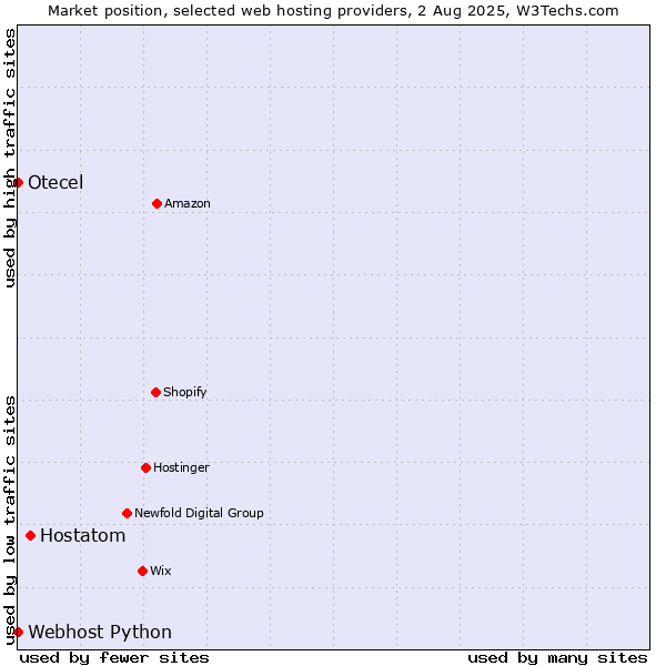 Market position of Hostatom vs. Webhost Python vs. Otecel