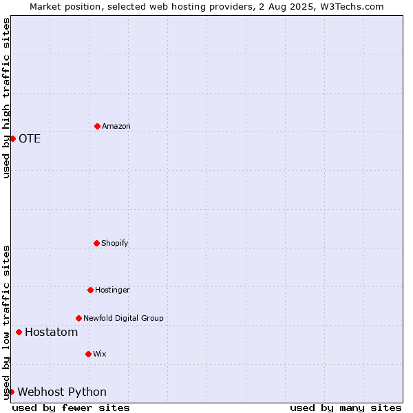 Market position of Hostatom vs. OTE vs. Webhost Python