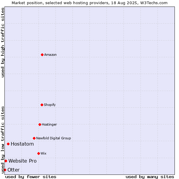 Market position of Hostatom vs. Website Pro vs. Otter