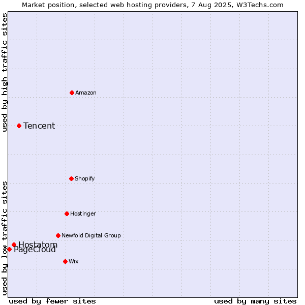 Market position of Tencent vs. Hostatom vs. PageCloud