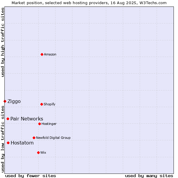 Market position of Hostatom vs. Pair Networks vs. Ziggo
