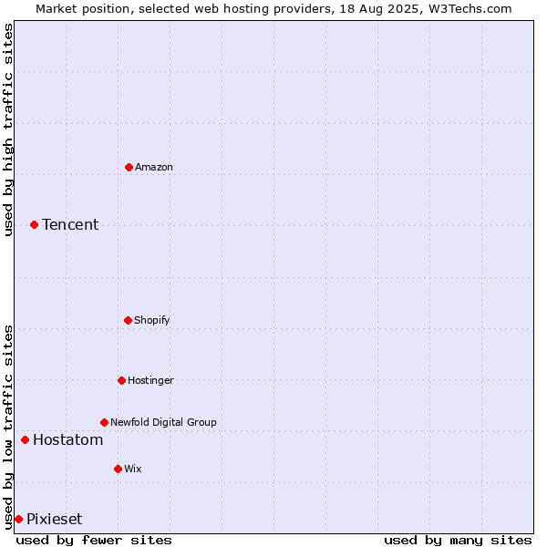 Market position of Tencent vs. Hostatom vs. Pixieset