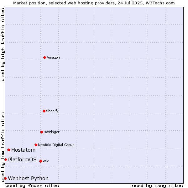Market position of Hostatom vs. PlatformOS vs. Webhost Python