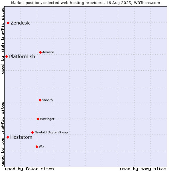 Market position of Zendesk vs. Hostatom vs. Platform.sh