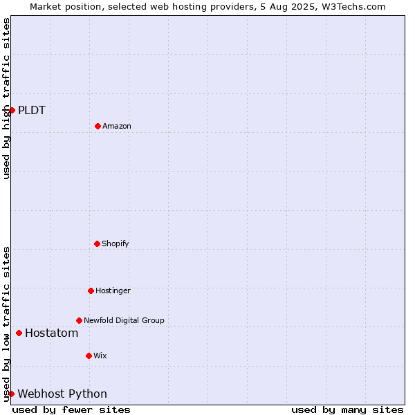 Market position of Hostatom vs. PLDT vs. Webhost Python