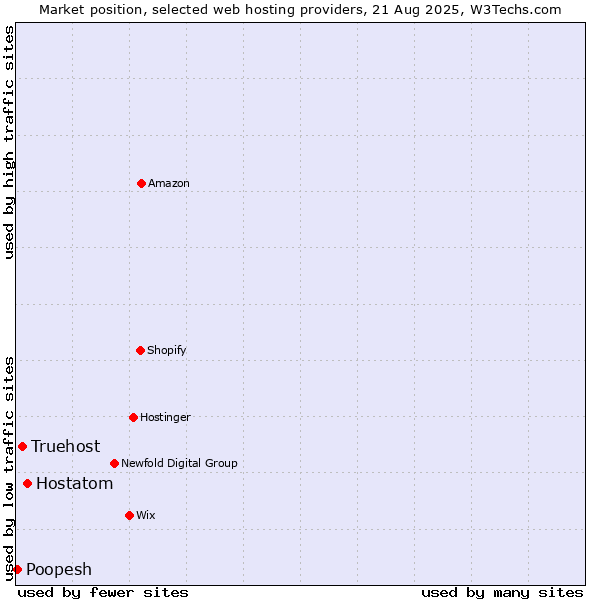 Market position of Hostatom vs. Truehost vs. Poopesh