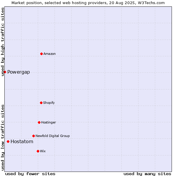 Market position of Hostatom vs. Powergap