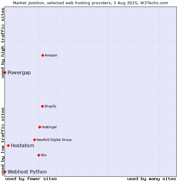 Market position of Hostatom vs. Powergap vs. Webhost Python