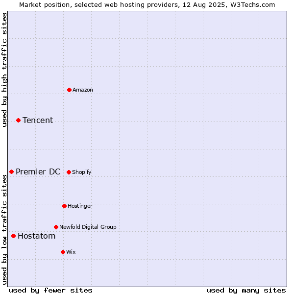 Market position of Tencent vs. Hostatom vs. Premier DC