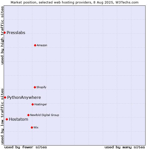 Market position of Hostatom vs. PythonAnywhere vs. Presslabs