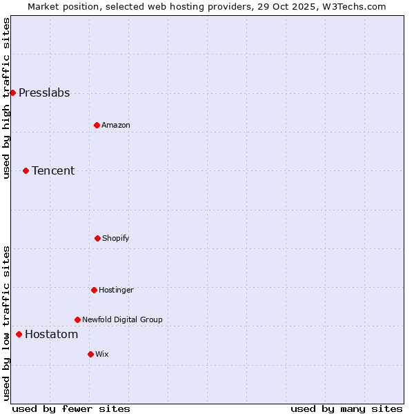 Market position of Tencent vs. Hostatom vs. Presslabs