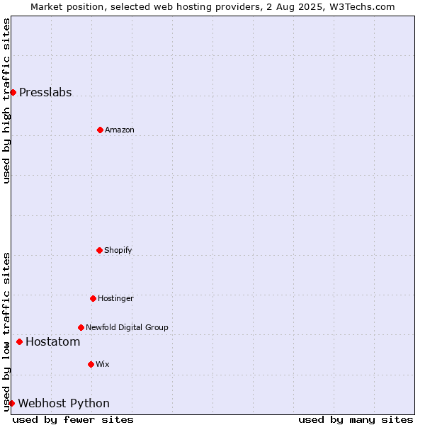 Market position of Hostatom vs. Presslabs vs. Webhost Python