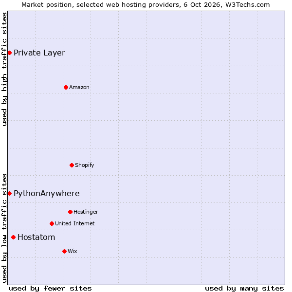 Market position of Hostatom vs. PythonAnywhere vs. Private Layer