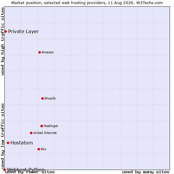 Market position of Hostatom vs. Private Layer vs. Webhost Python