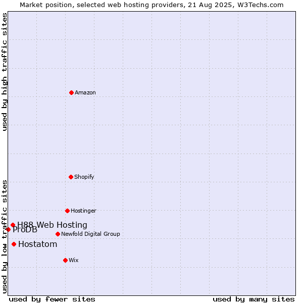 Market position of Hostatom vs. H88 Web Hosting vs. ProDB