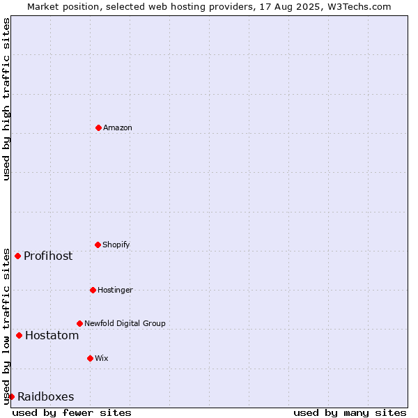 Market position of Hostatom vs. Profihost vs. Raidboxes