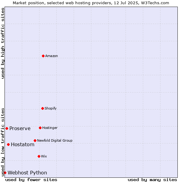 Market position of Hostatom vs. Proserve vs. Webhost Python