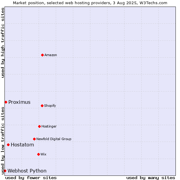 Market position of Hostatom vs. Proximus vs. Webhost Python