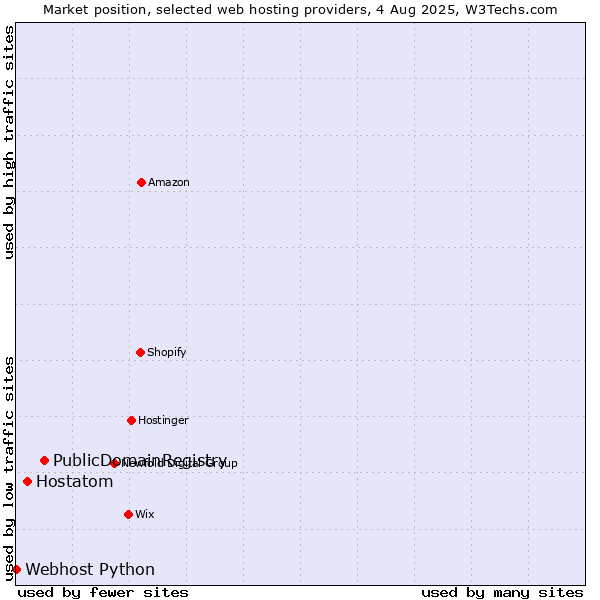 Market position of PublicDomainRegistry vs. Hostatom vs. Webhost Python