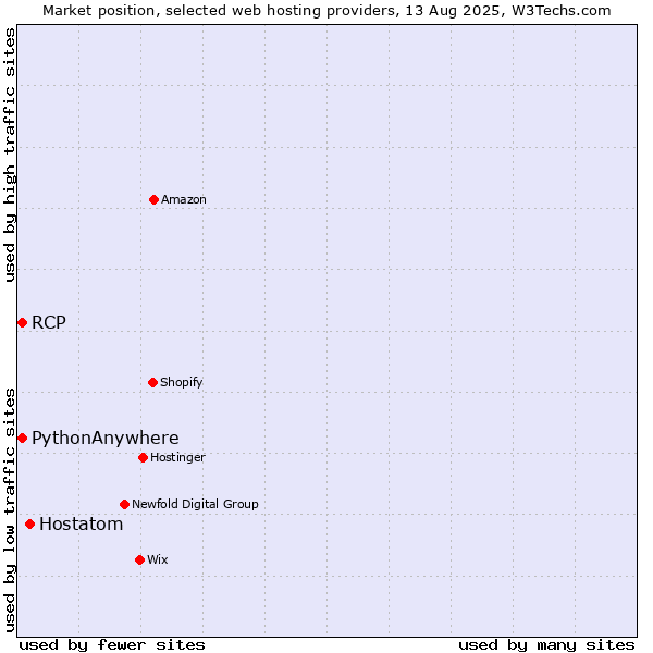 Market position of Hostatom vs. RCP vs. PythonAnywhere