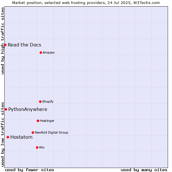 Market position of Hostatom vs. PythonAnywhere vs. Read the Docs